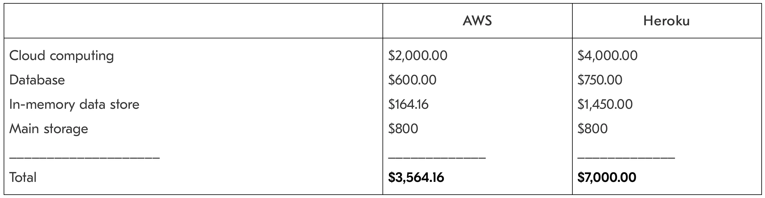 AWS vs Heroku costs