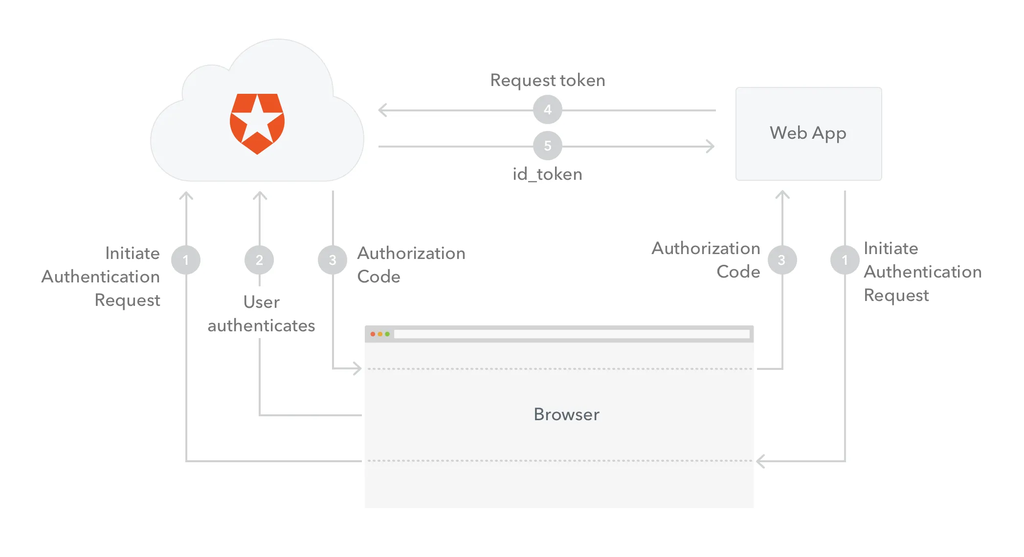 Authentication flow on example of Auth0, https://auth0.com/docs/architecture-scenarios/web-app-sso/part-1