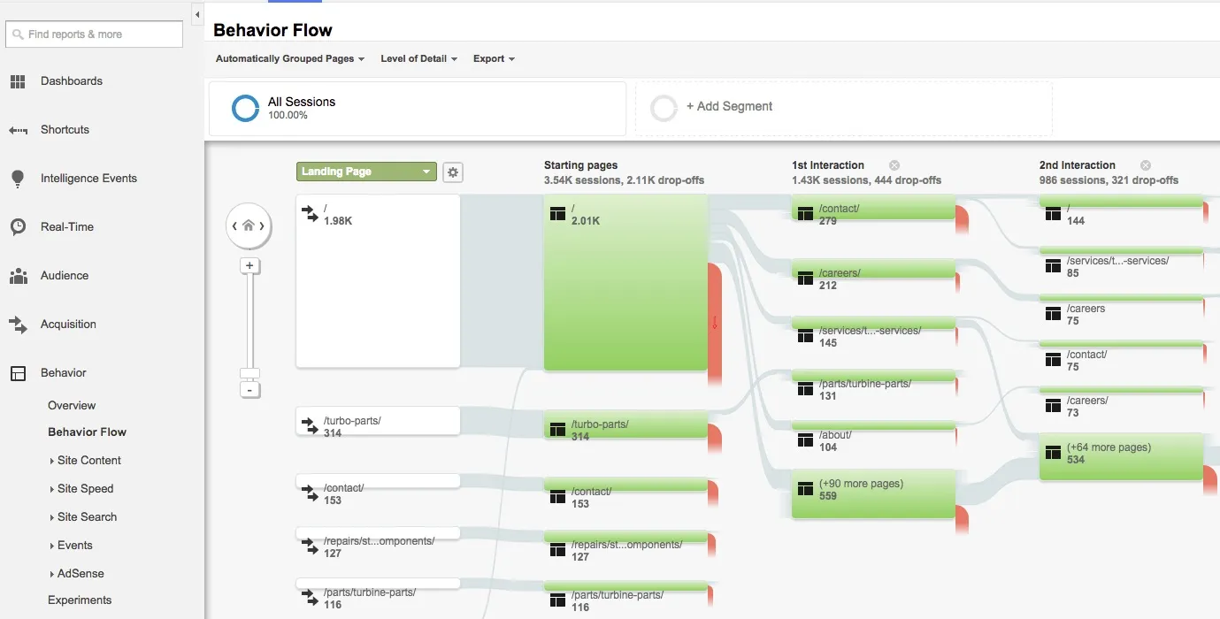 Behavior Flow visualizes visitors' path to every page on your website