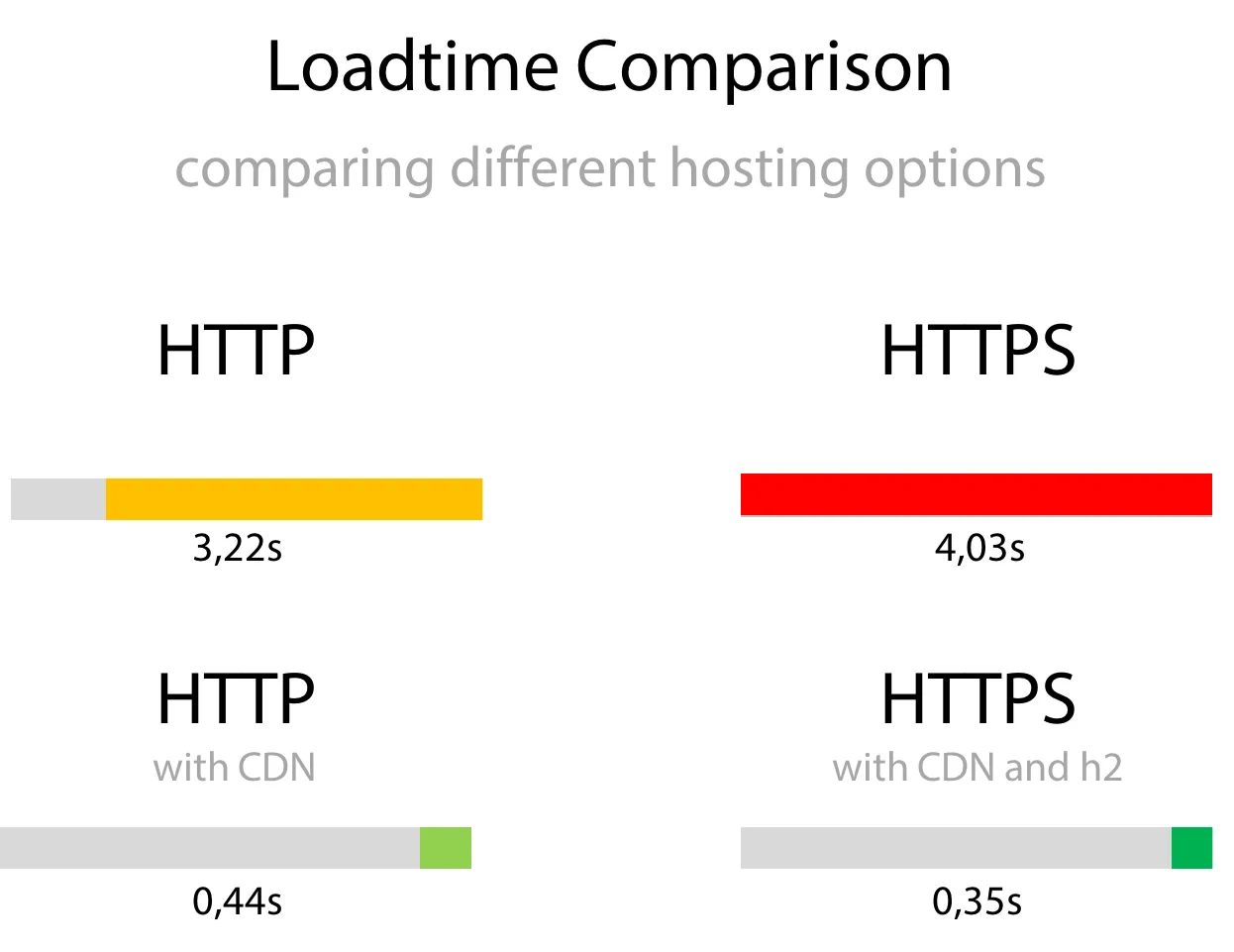 CDN significantly reduces a page load time [Baqend Blog]