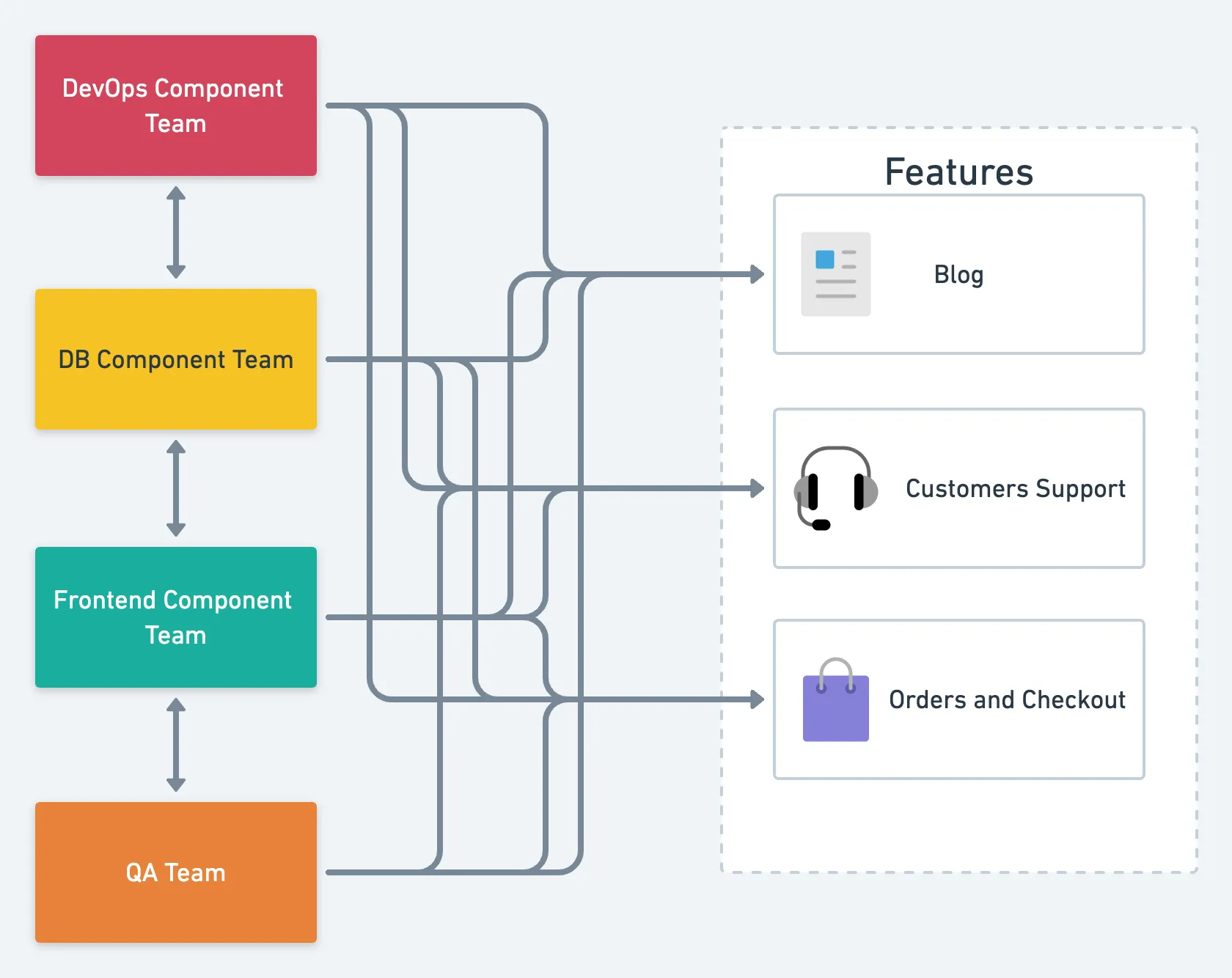 Component teams in the context of web development