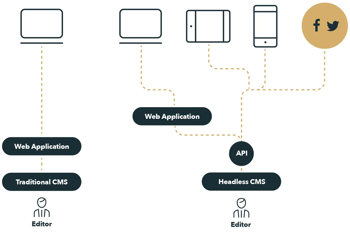 Headless CMS API returns only data, no visual representation https://matterdesign.com.au/introducing-the-headless-cms/