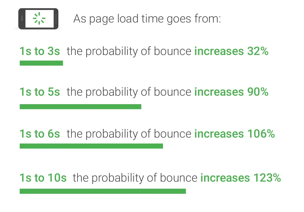 Probability of bounce, according to Google's research