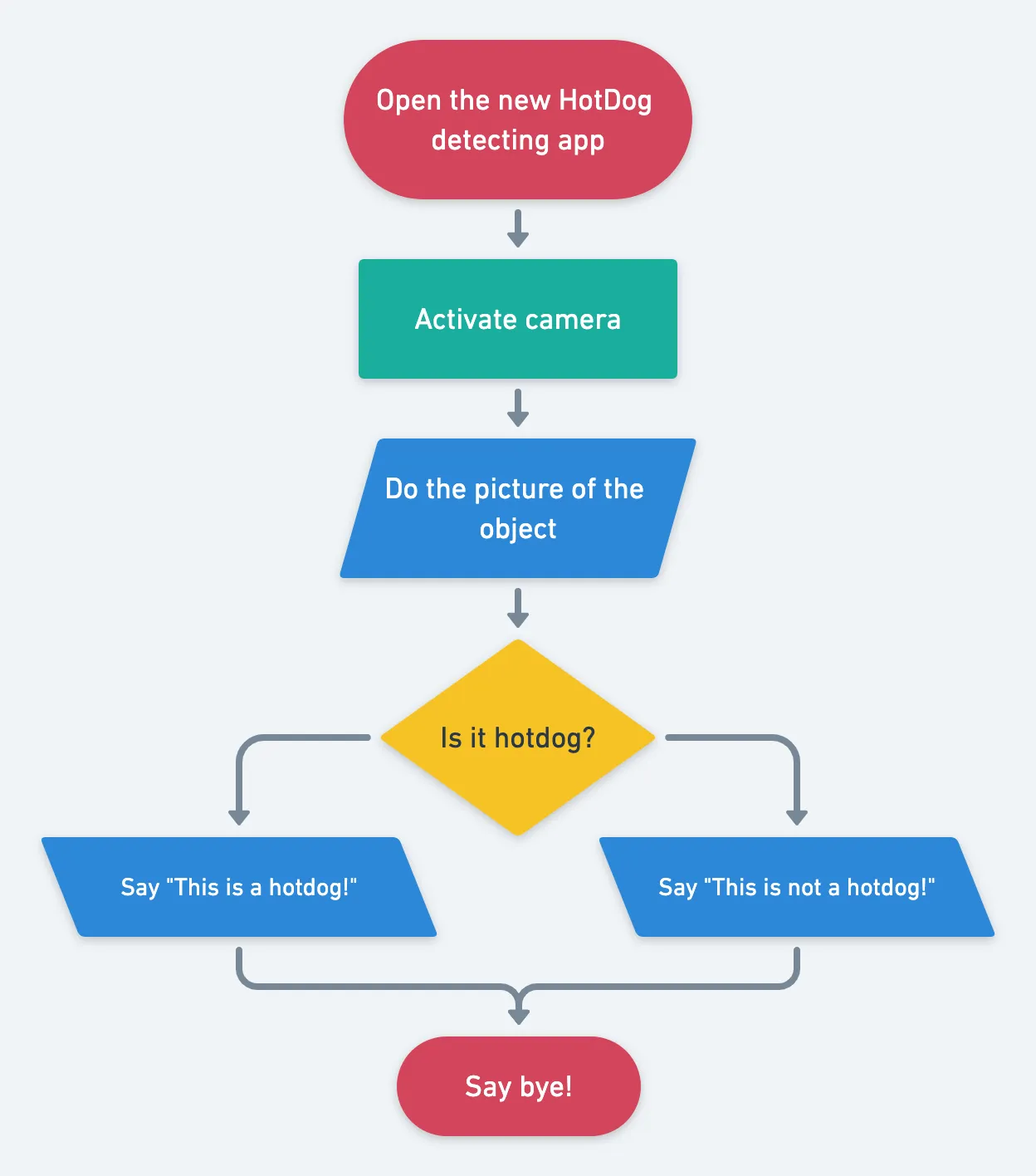 This is how HotDog detecting app logic can be clearly described in a flowchart diagram