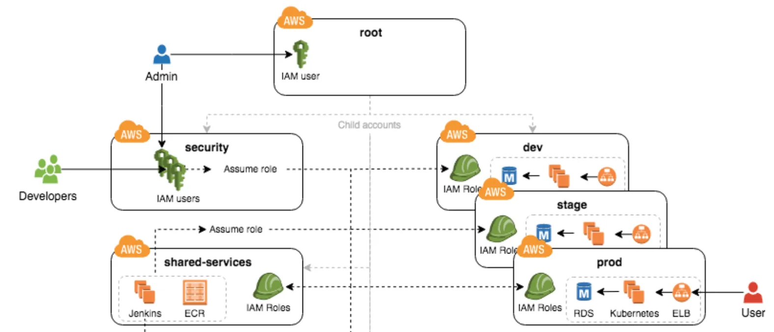 A typical AWS setup