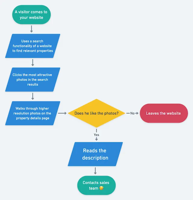 A typical journey of a prospective real estate buyer