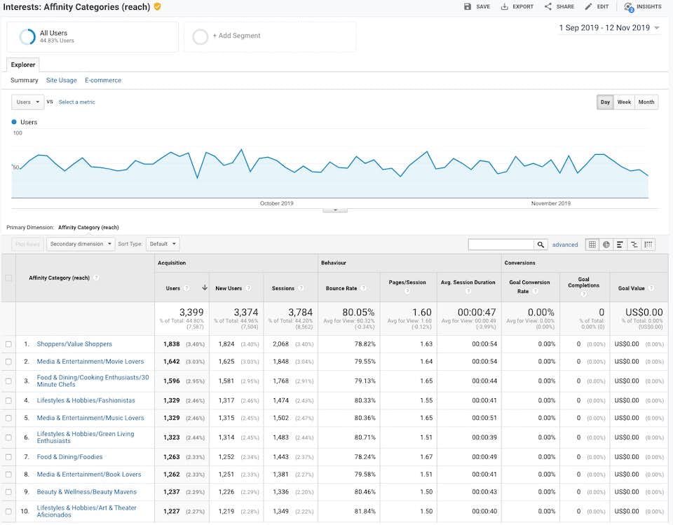 Google Analytics gives a clear insight into the interests of your most loyal visitors
