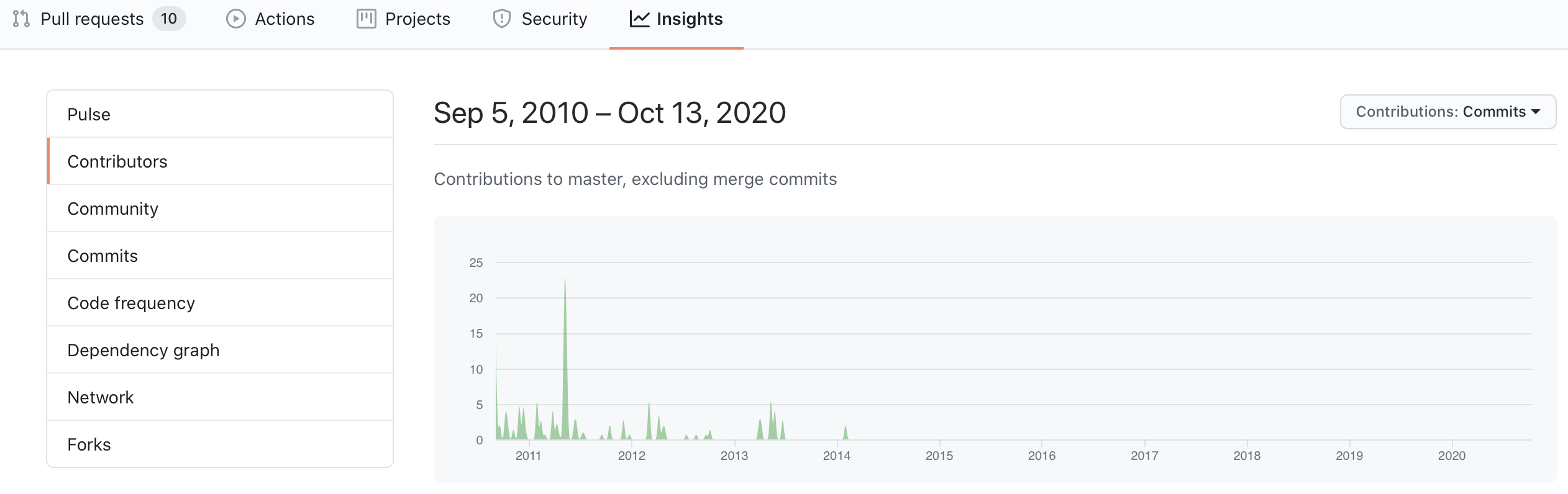 Github's Insights > Contributors page is the right place to find out if a project is abandoned