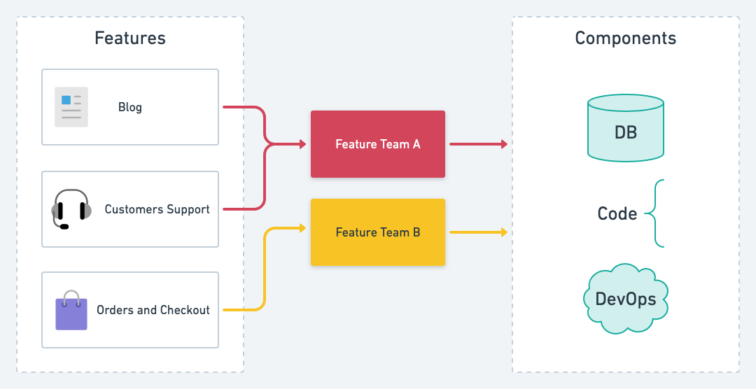 Feature teams in the context of web development