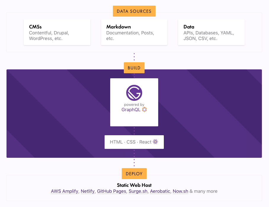 The process of building and deploying of a static website, according to gatsbyjs.org