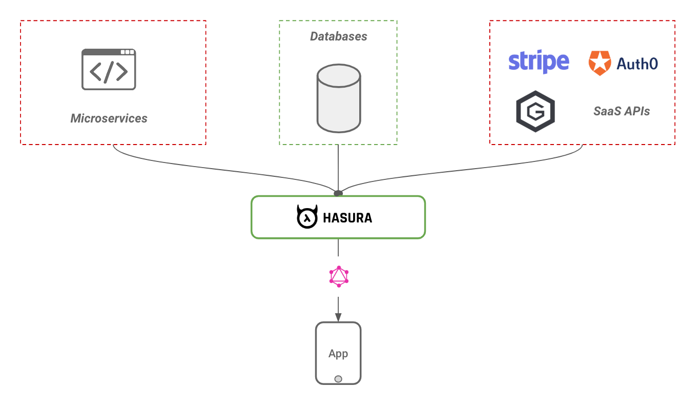 https://hasura.io/blog/remote-joins-a-graphql-api-to-join-database-and-other-data-sources/