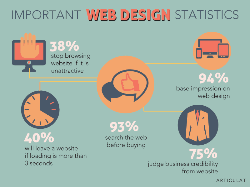40% of a website visitors will leave if the website is slow