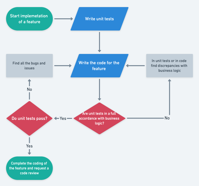 The typical coding process flow with unit testing