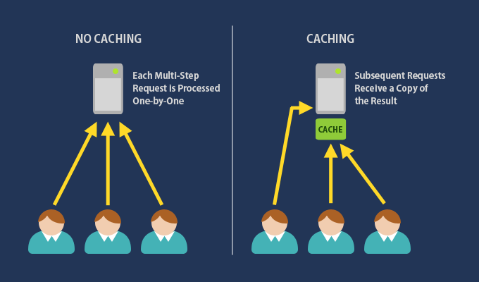 All subsequent requests to your website will be served by caching engine [Tudip]